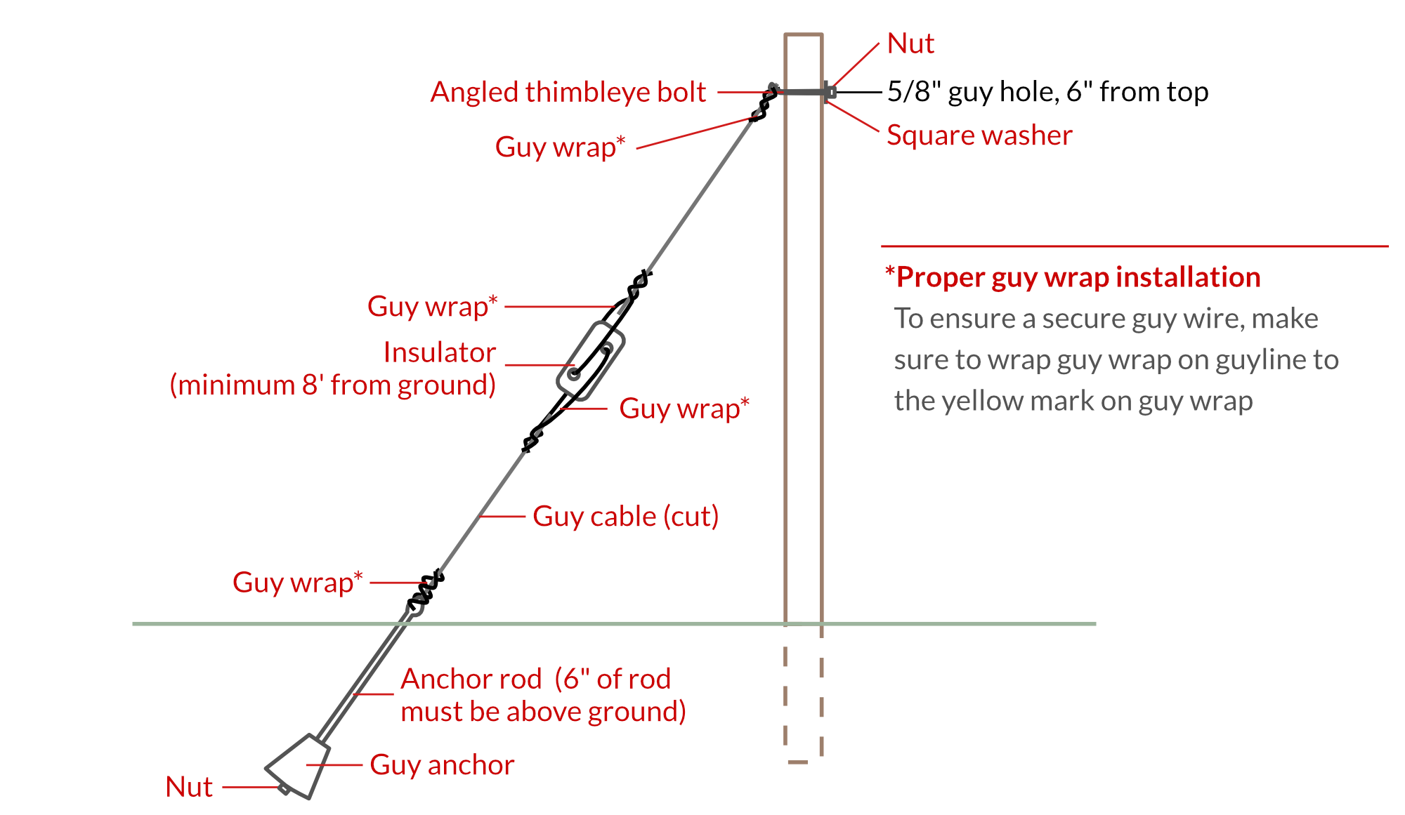 Guy Wire Tension Chart
